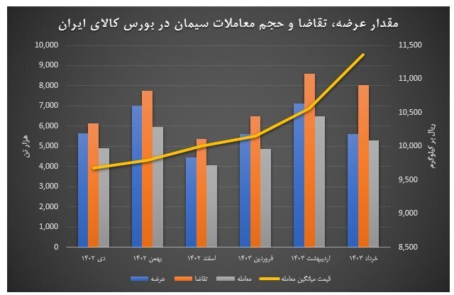 بورس‌های کالایی در مسیر رشد و توسعه/ اعلام آخرین جزییات از بازار شمش و برق