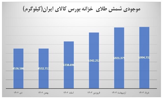 بورس‌های کالایی در مسیر رشد و توسعه/ اعلام آخرین جزییات از بازار شمش و برق