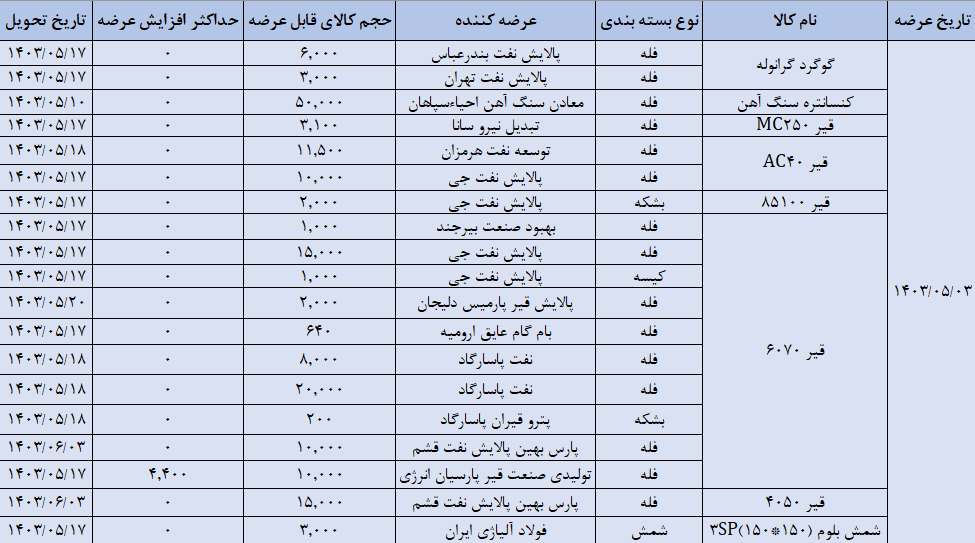 عرضه ۱۷۱ هزار تن محصول در تالار صادراتی بورس کالا