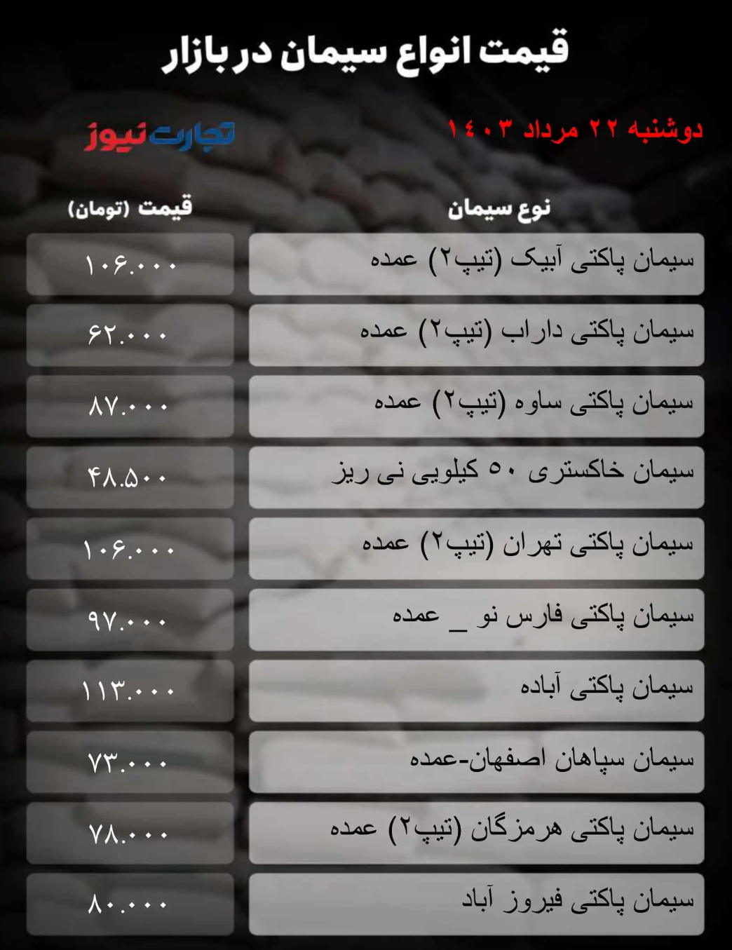 قیمت سیمان امروز ۲۲ مرداد ۱۴۰۳/ شوک‌های بازار به پایان رسید؟ + جدول