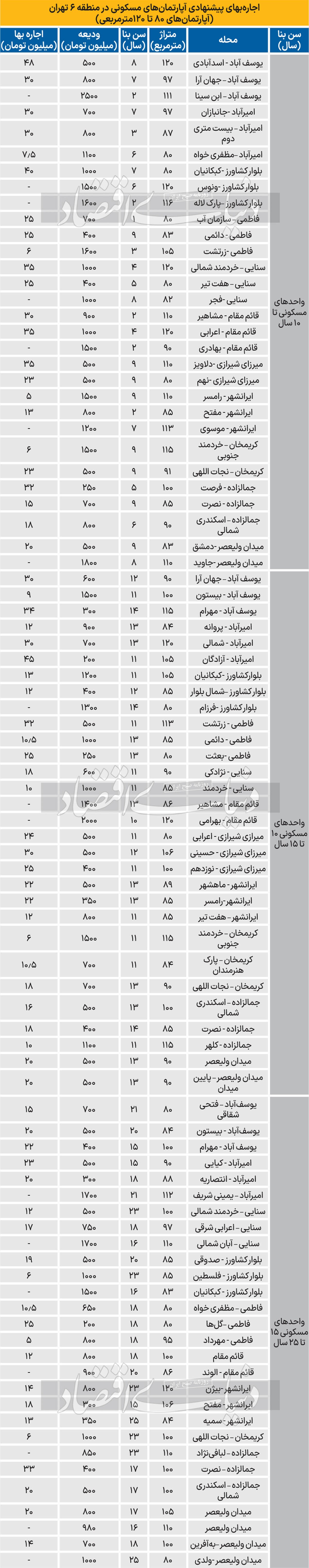 اجاره بهای سه‌سطحی در منطقه اداری تهران
