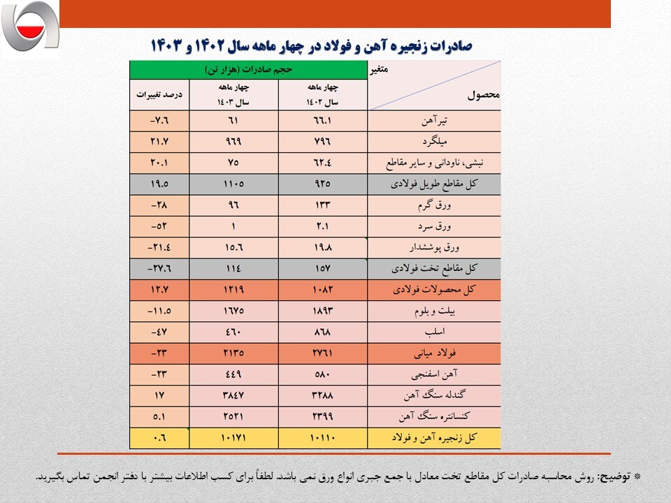 کاهش ۱۴ درصدی حجم صادرات آهن و فولاد ایران/ جزئیات تحلیلی صادرات زنجیره فولاد در چهار ماهه امسال