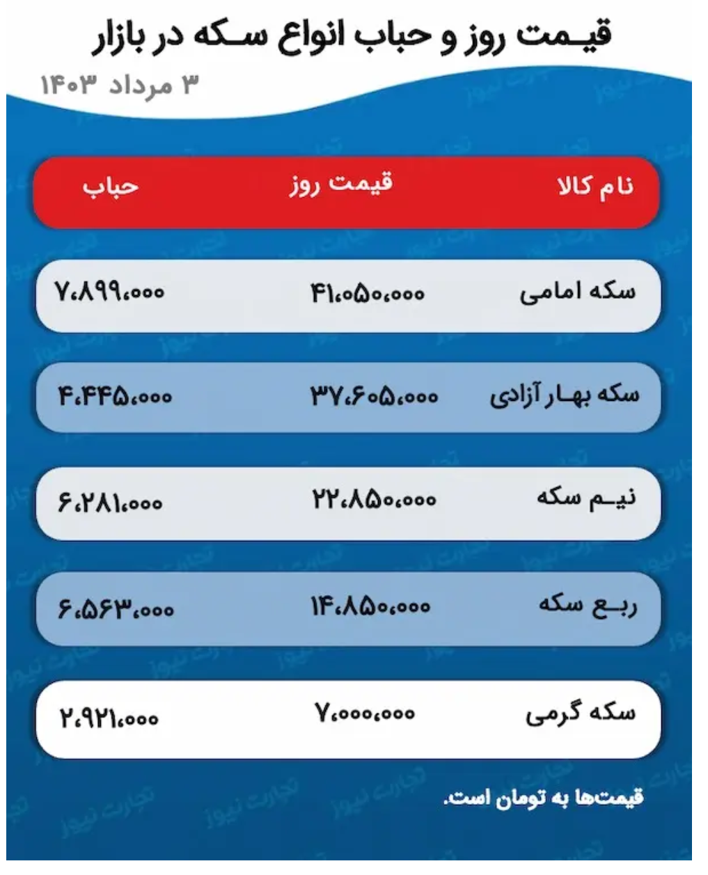 پیش بینی قیمت طلا و سکه ۴ مرداد ۱۴۰۳/ سکه امامی به کانال ۴۱ میلیونی صعود کرد