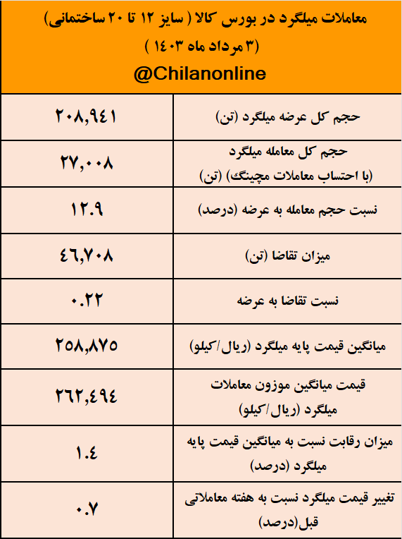 میلگرد را دیگر از بورس کالا نمیخرند/ نتیجه معاملات میلگرد در بورس کالا میلگرد را دیگر از بورس کالا نمیخرند/ نتیجه معاملات میلگرد در بورس کالا
