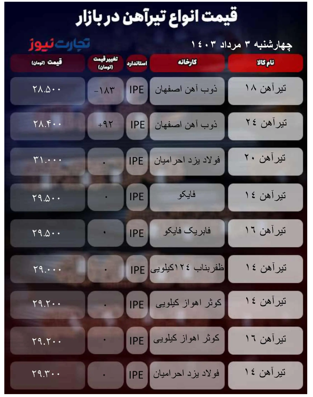 قیمت تیرآهن امروز ۳ مرداد ۱۴۰۳ + جدول