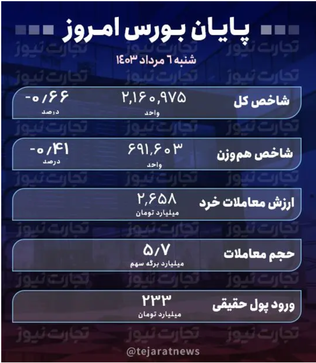 پایان بورس امروز ۶ مرداد ۱۴۰۳/ کشتی بورس به گل نشست
