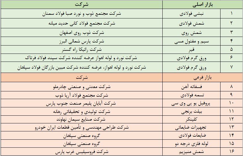 ۱۶ کالای جدید در راه بورس کالا