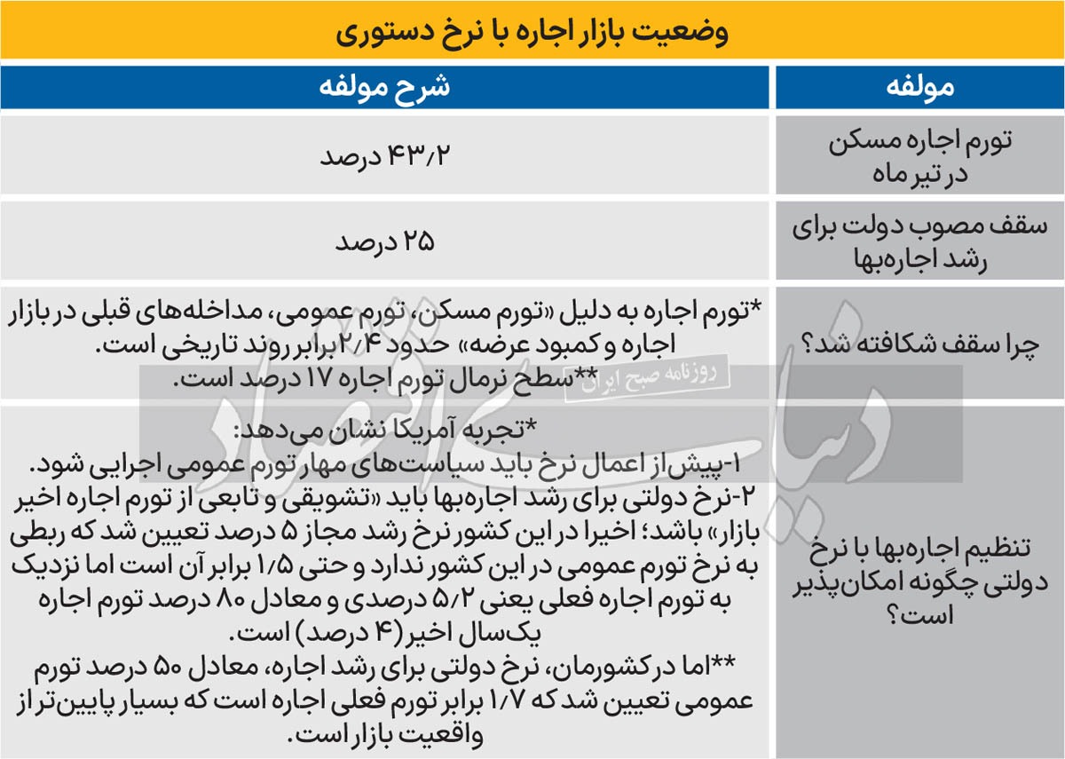 عبور اجاره‌بها از سقف کاذب/ شناسایی با استناد به یک مدل رایج جهانی و یک تجربه نافرجام داخلی علت شکافته شدن سقف ۲۵ درصدی رشد اجاره بها در معاملات تیرماه بازار اجاره مسکن/ آیا دولت چهاردهم لایحه اصلاح قانون ساماندهی بازار زمین، مسکن و اجاره بها را به مجلس ارائه می‌کند؟