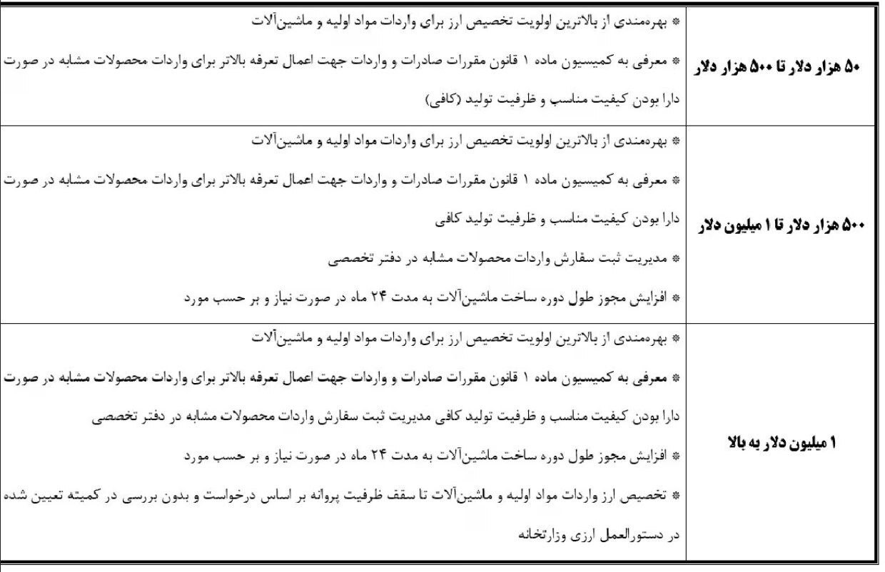 بسته حمایتی وزارت صمت با هدف جهش صادرات دانش‌بنیان و صنایع پیشرفته را  ابلاغ کرد