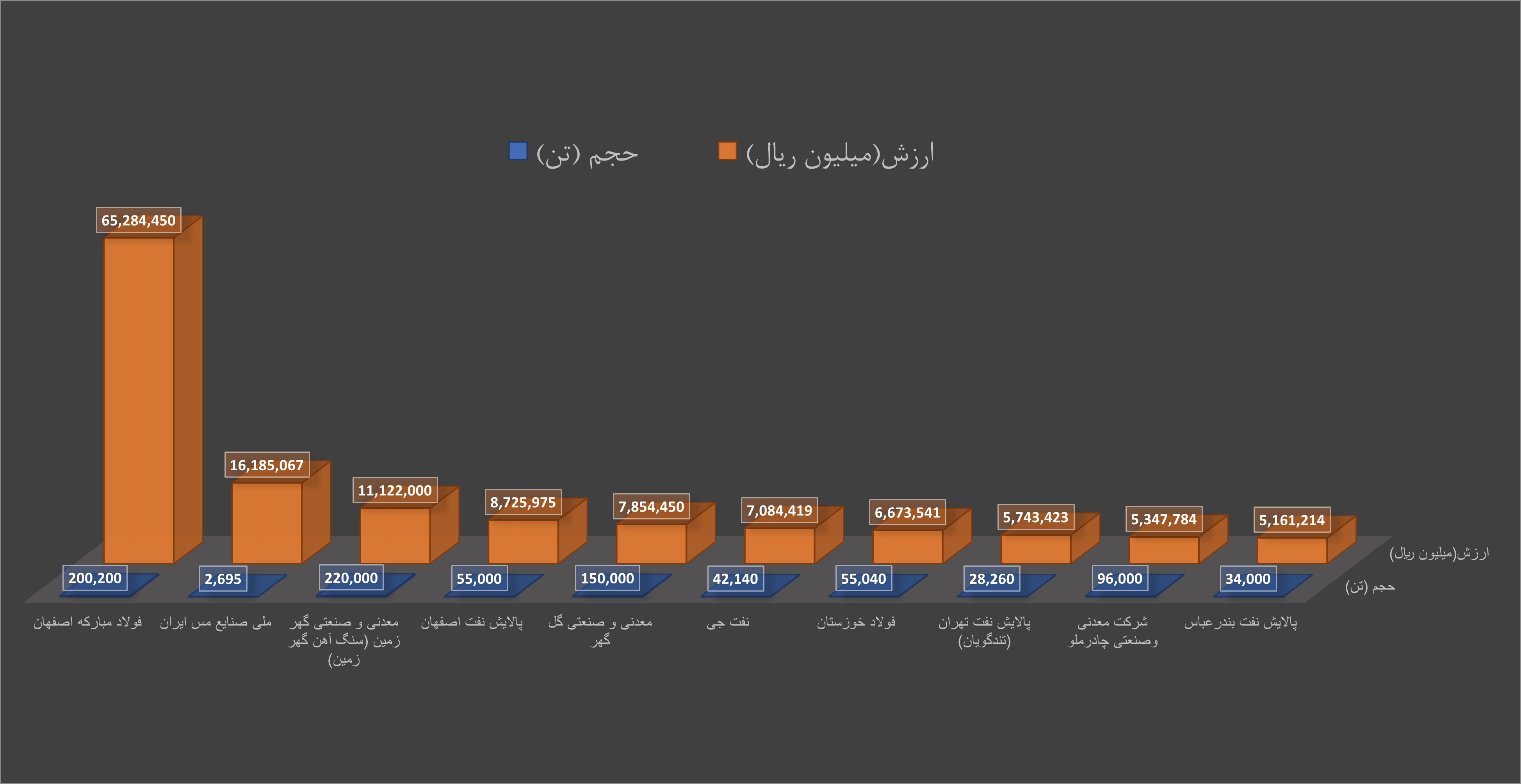 برترین‌های هفته در بورس کالا را بشناسید
