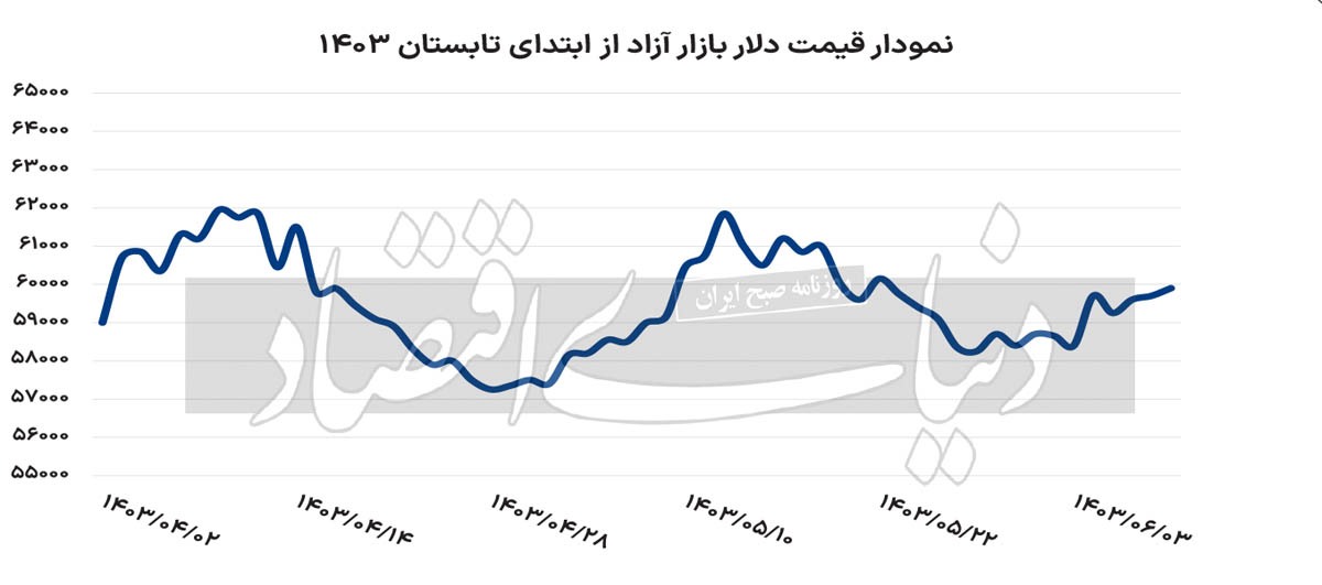 استقبال بازار ارز از تعطیلات