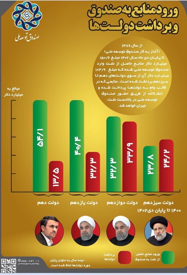 جزییات مطالبات صندوق توسعه ملی از دولت دهم تا سیزدهم اعلام شد