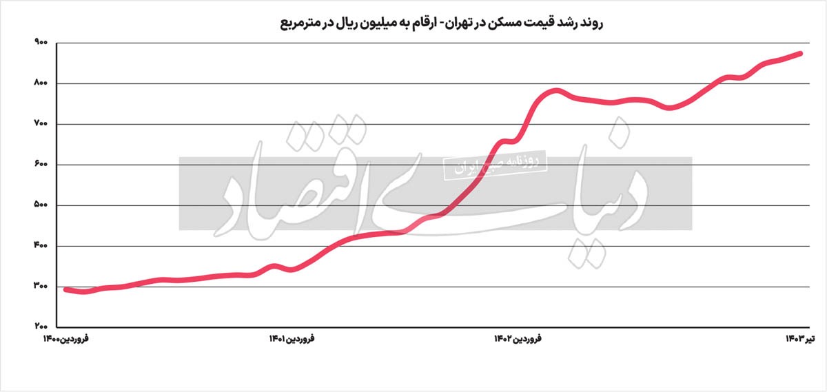 فاز مسکن چیست؟/ بانک مرکزی بدون اعلام آمار مسکن ماه گذشته، داده‌های دو ماه پیش را منتشر کرد/ قیمت واقعی مسکن بعد از افزایش ۲۴ درصدی در سال ۱۴۰۲، در ۴ ماه اول امسال ۳.۸ درصد کاهش یافت؛ این تغییرات به چه معناست؟ / ۶ نشانه «نبود محرک تقاضا در مسیر رشد قیمت مسکن» و «تغییر کارگردان تورم ملک»
