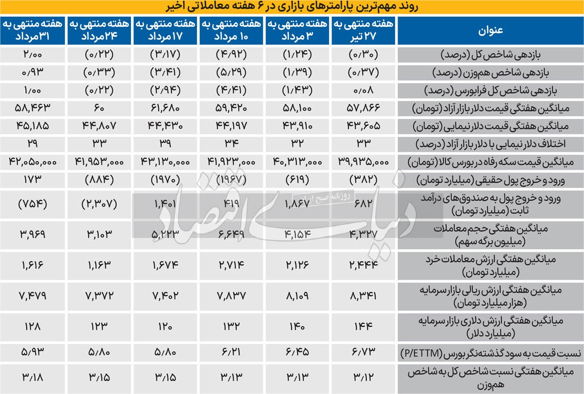 بورس در هفته رستگاری کابینه
