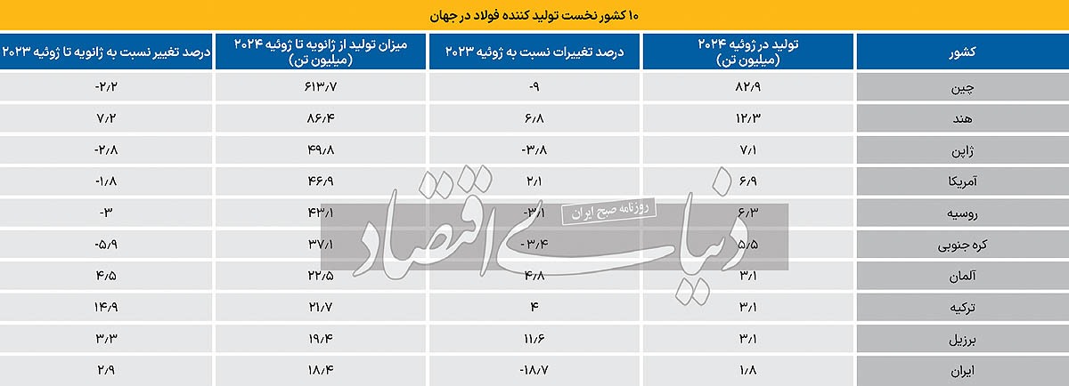 افت تولید فولاد در جهان افت تولید فولاد در جهان