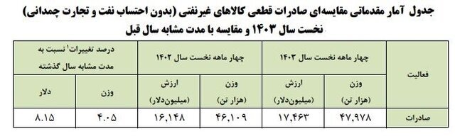 افزایش صادرات غیرنفتی در سال‌جاری/ چین بزرگ‌ترین شریک صادراتی ایران