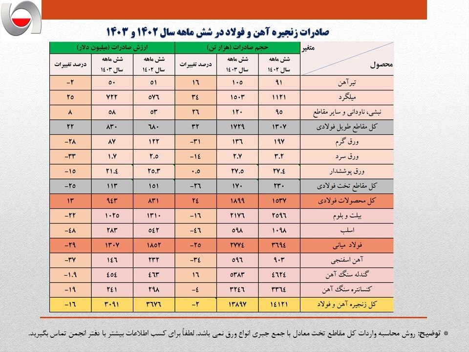 کاهش ۶۰۰ میلیون دلاری ارزش صادرات زنجیره فولاد در نیمه نخست امسال کاهش ۶۰۰ میلیون دلاری ارزش صادرات زنجیره فولاد در نیمه نخست امسال
