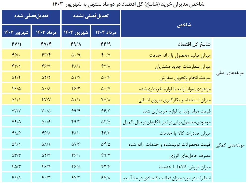ناترازی انرژی به مانع دائمی برای رشد صنعتی تبدیل شده است