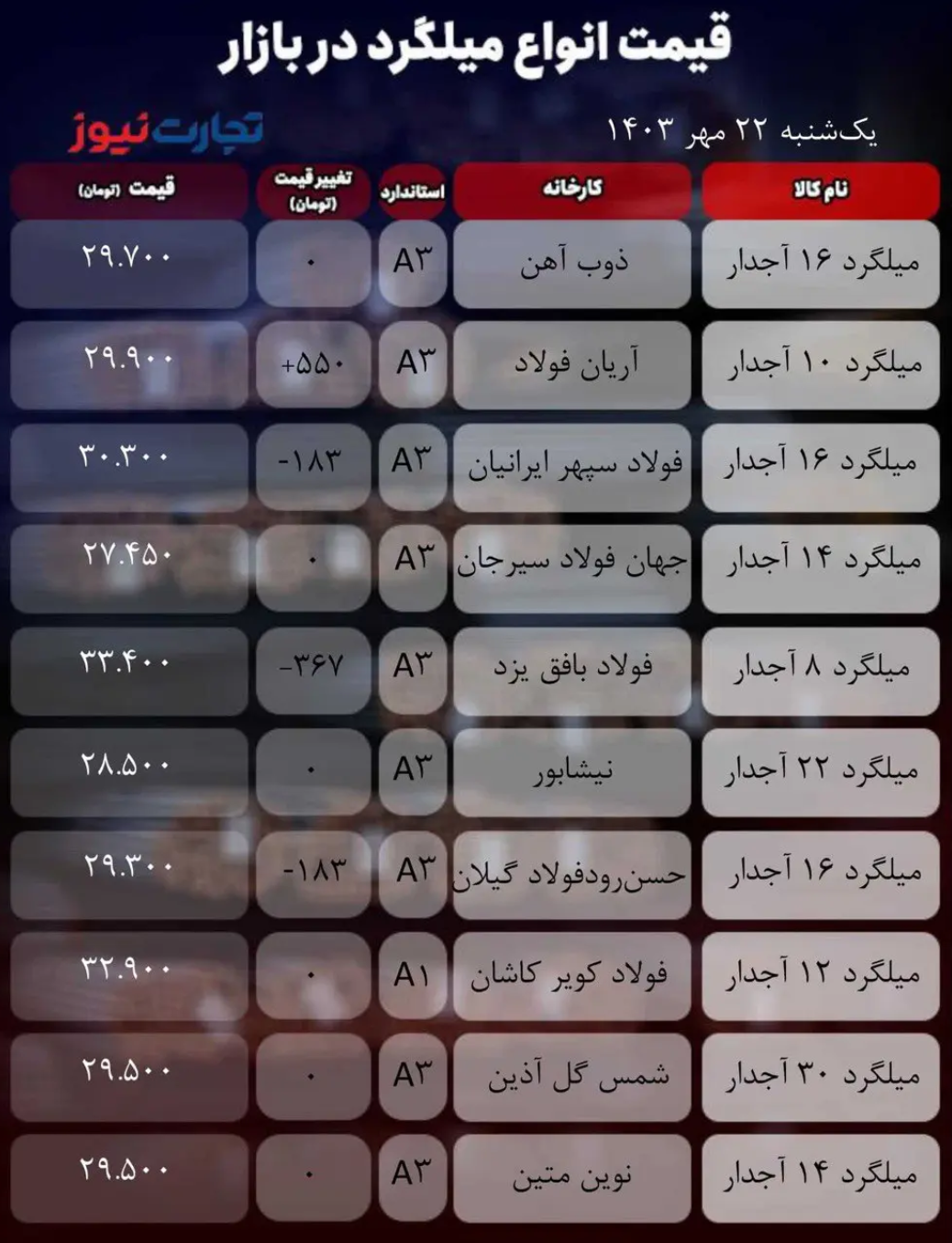 قیمت میلگرد امروز ۲۲ مهر ۱۴۰۳/ شیب بازار تند شد + جدول قیمت میلگرد امروز ۲۲ مهر ۱۴۰۳/ شیب بازار تند شد + جدول