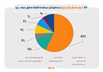 ناترازی انرژی گاز علاوه بر زمستان به فصل پاییز نیز سرایت کرده است