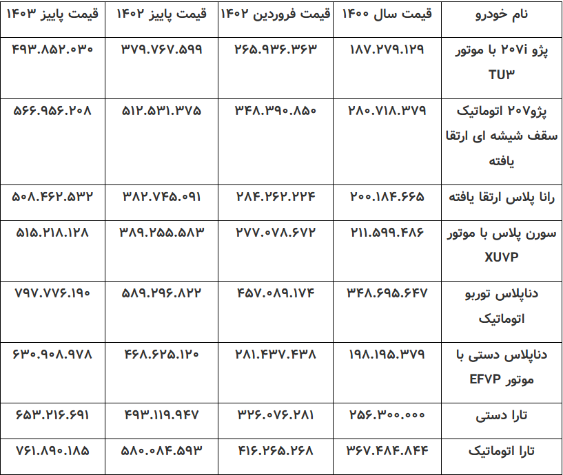 افزایش نرخ خودرو از تورم صنعت جاماند/ افزایش قیمت ۳۰ درصدی خودروسازان هم‌چنان با روند تورم تولیدکننده بخش صنعت خودرو هم‌خوانی ندارد