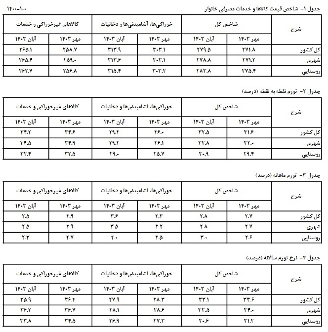 ادامه کاهش نرخ تورم مصرف کننده در آبان ماه