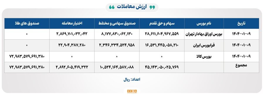 ۲۸ هزار و ۴۰۰ میلیارد تومان مبادله اوراق بهادار و کالا در ۴ بورس ایران