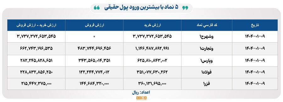۲۸ هزار و ۴۰۰ میلیارد تومان مبادله اوراق بهادار و کالا در ۴ بورس ایران