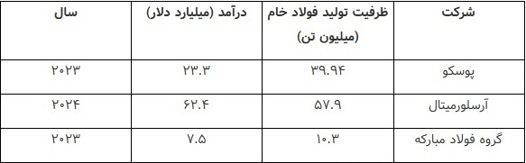 سرمایه‌گذاری در تولید فولاد؛ موتور محرک اقتصاد ملی
