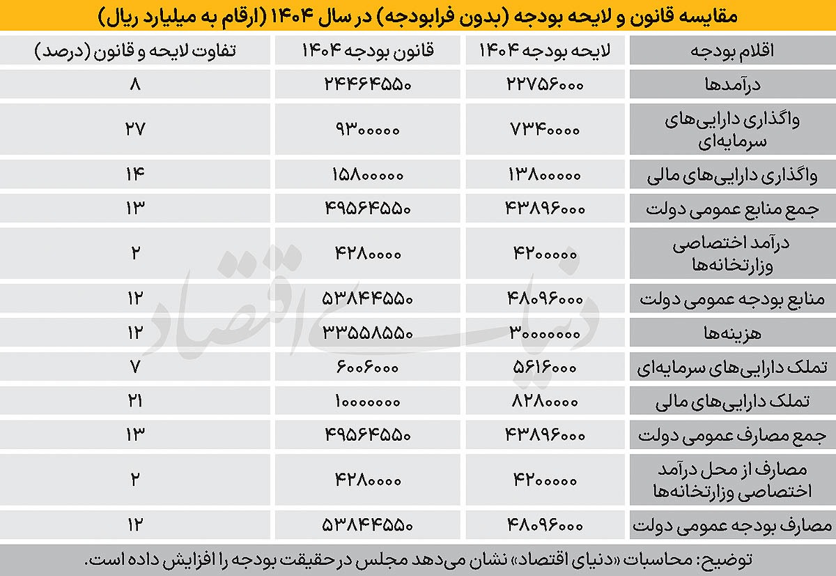 بازگشت بودجه به تنظیمات کارخانه