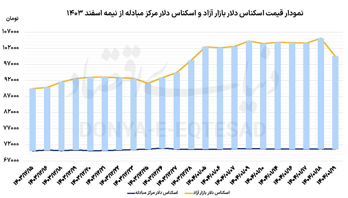 افت دلار با تایید مذاکرات