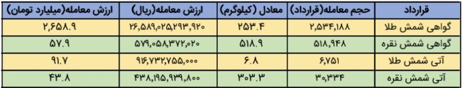 معادل ۵۱۸ کیلوگرم شمش نقره در بازار گواهی سپرده بورس کالا معامله شد