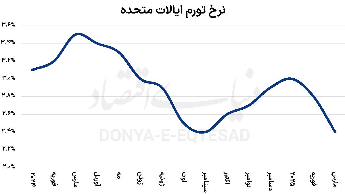 لمس رکورد جدید طلای جهانی