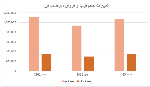 رشد ۳۰ درصدی درآمد فولاد خوزستان در اسفند ۱۴۰۳ نسبت به اسفند ۱۴۰۲