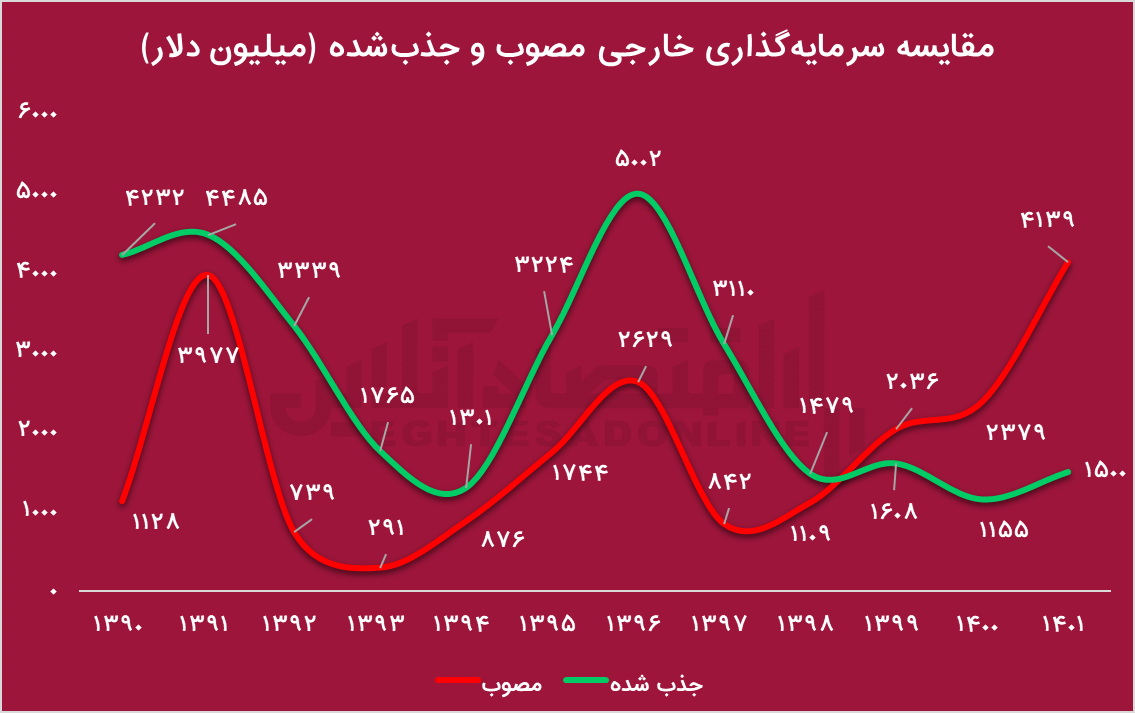 ورود سرمایه خارجی از دریچه توافق/ تاثیر توافق جدید بر اقتصاد ایران چیست؟