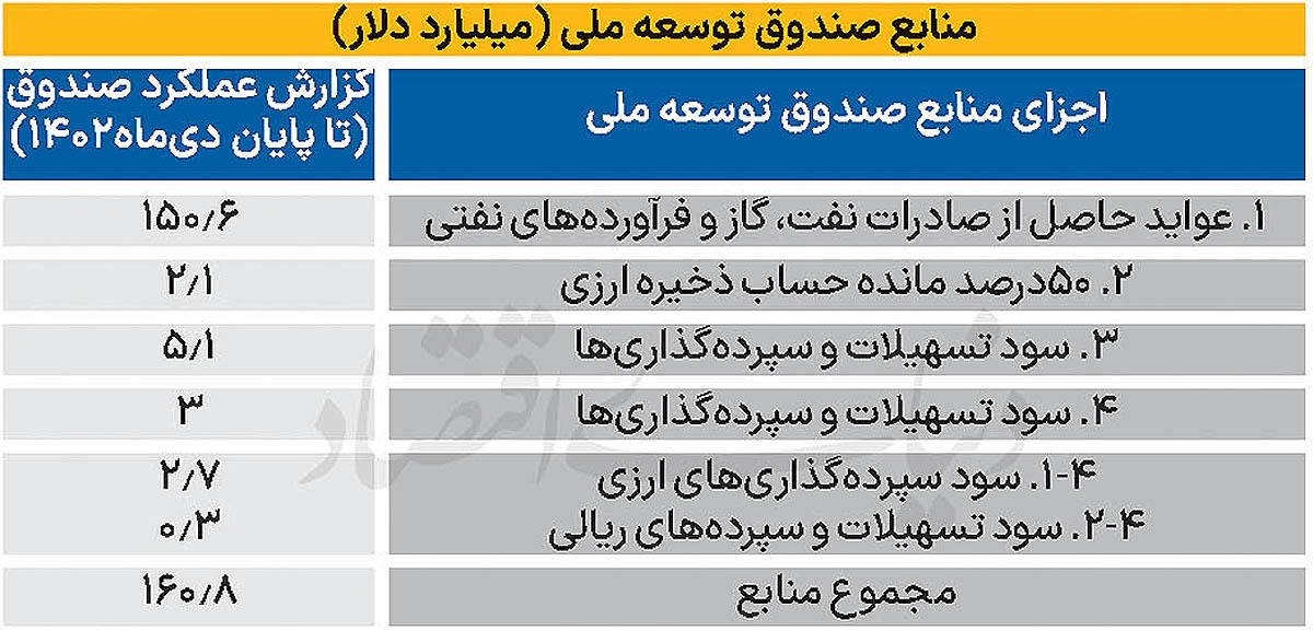 دست دولت در جیب صندوق توسعه