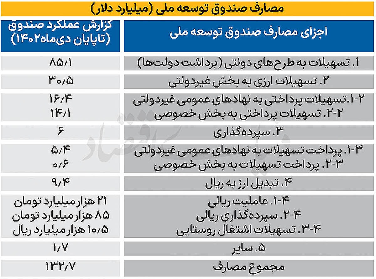 دست دولت در جیب صندوق توسعه