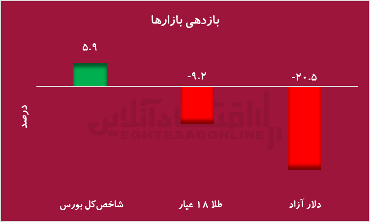 مسیر متفاوت طلا و بورس در سایه کاهش تنش/ سرمایه‌گذاران از طلا به بازار سهام کوچ کردند