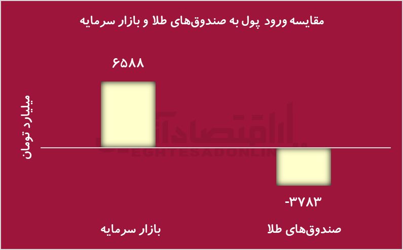 مسیر متفاوت طلا و بورس در سایه کاهش تنش/ سرمایه‌گذاران از طلا به بازار سهام کوچ کردند
