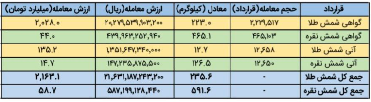 معامله ۵۹۱ کیلوگرم شمش نقره و ۲۳۵ کیلوگرم شمش طلا در بورس کالا