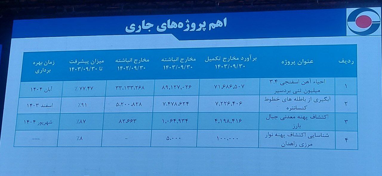 دستاورد بزرگ کگهر در ۱۴۰۳؛ رشد تولید با وجود ناتراژی انرژی دستاورد بزرگ کگهر در ۱۴۰۳؛ رشد تولید با وجود ناتراژی انرژی
