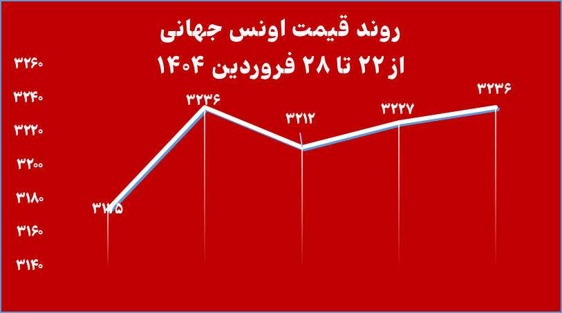 مجموع خالص ارزش دارایی صندوق‌های طلا به ۱۶۳ همت افت کرد