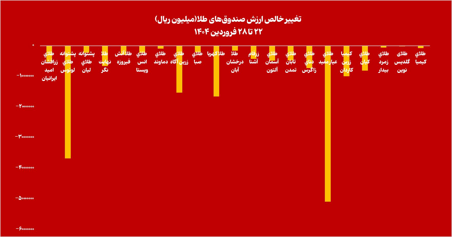 مجموع خالص ارزش دارایی صندوق‌های طلا به ۱۶۳ همت افت کرد