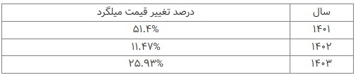 نبض بازار سنگ آهن ایران در سال ۱۴۰۳ نبض بازار سنگ آهن ایران در سال ۱۴۰۳