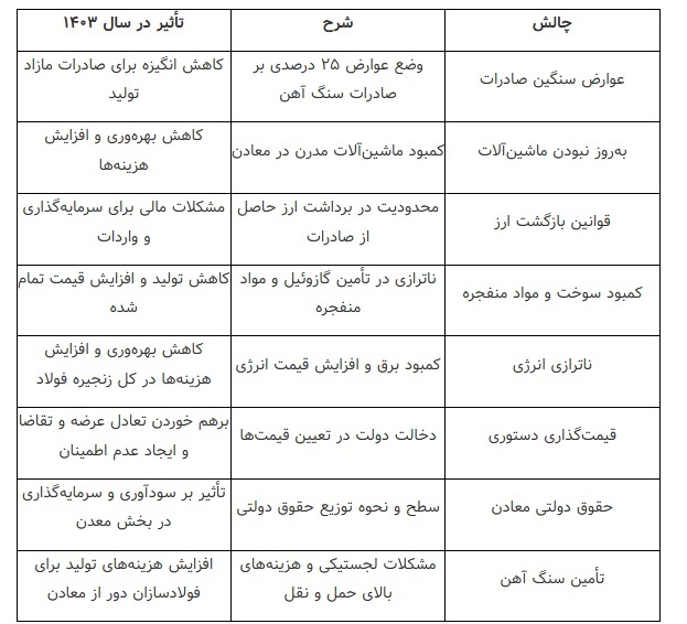 نبض بازار سنگ آهن ایران در سال ۱۴۰۳ نبض بازار سنگ آهن ایران در سال ۱۴۰۳