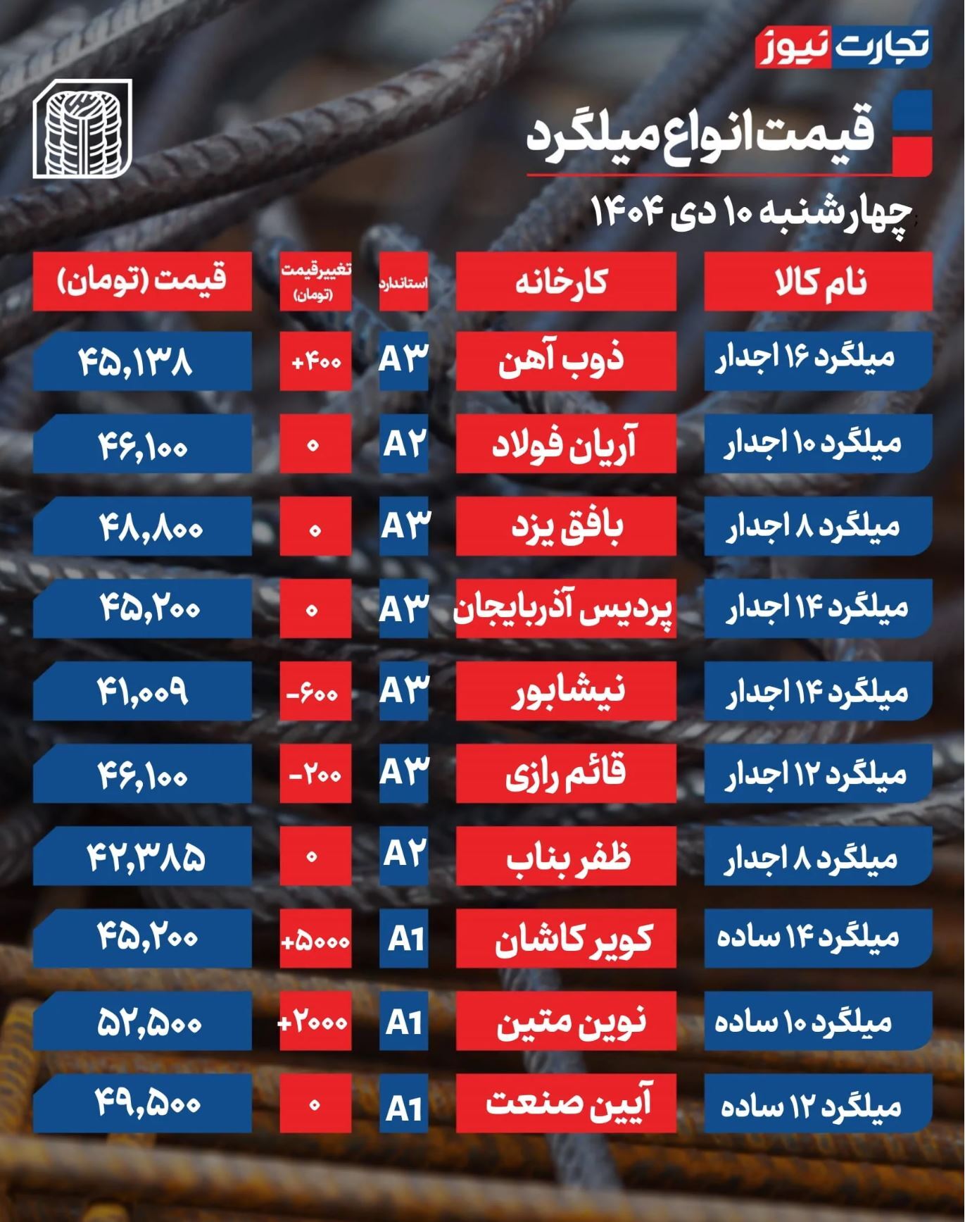 قیمت میلگرد امروز ۱۰ دی ۱۴۰۴ + جدول