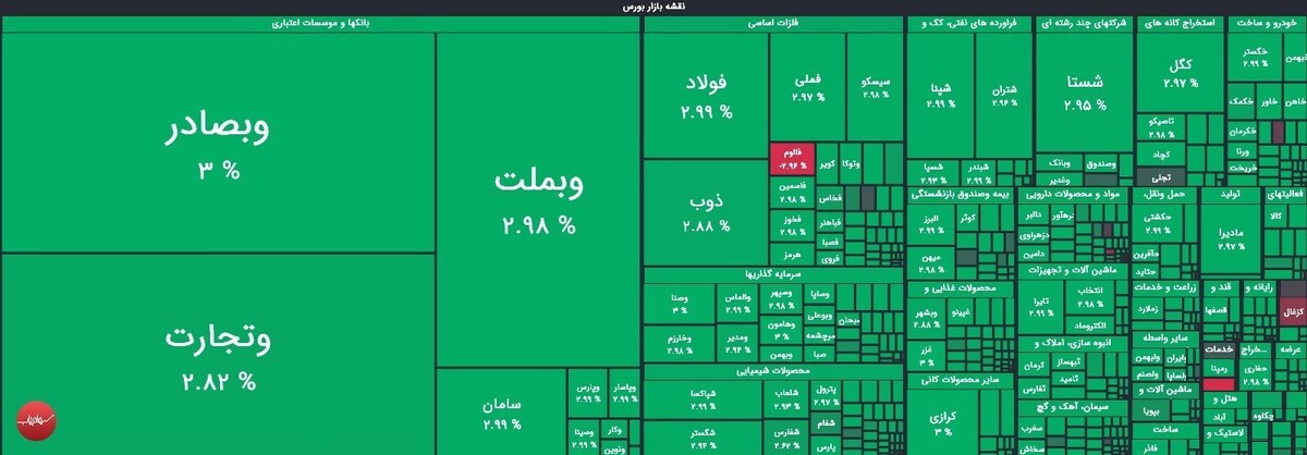 صعود مقتدرانه شاخص بورس به کانال ۴.۱ میلیون واحد
