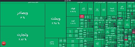 صعود مقتدرانه شاخص بورس به کانال ۴.۱ میلیون واحد