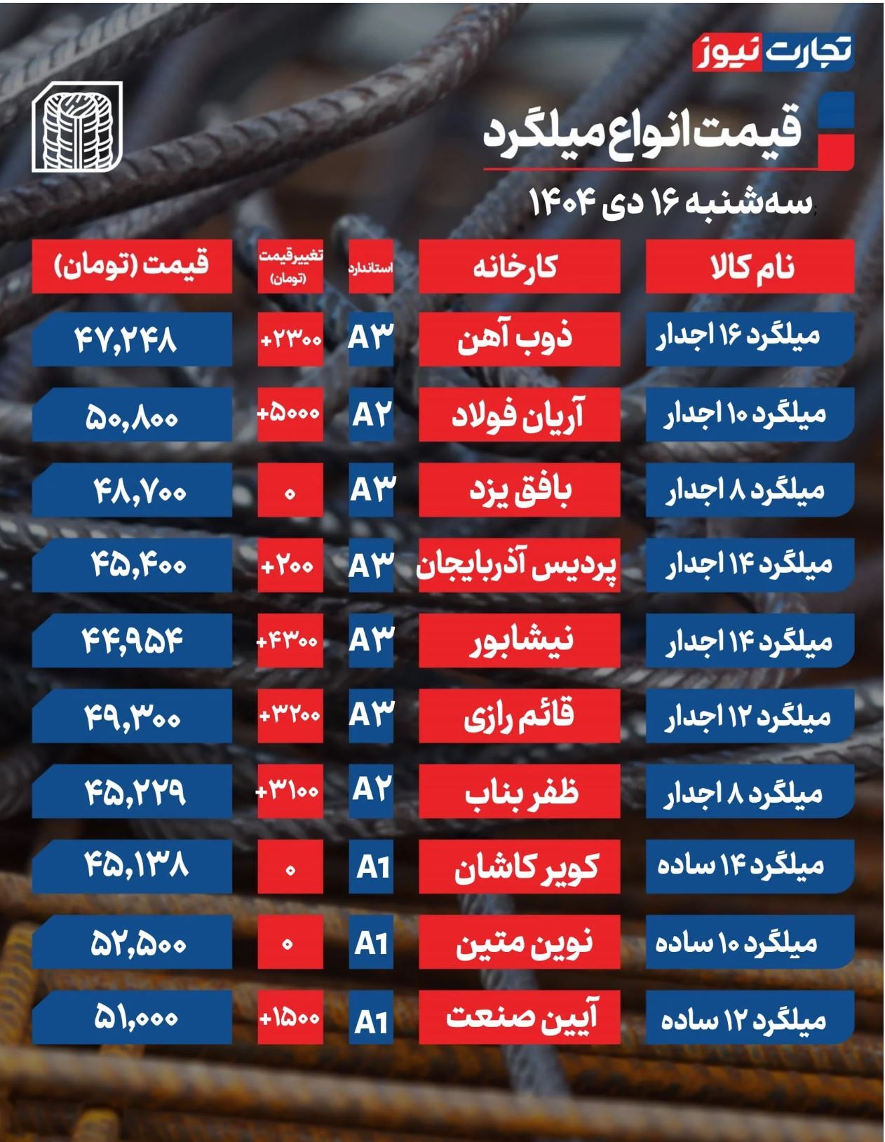 قیمت میلگرد امروز ۱۶ دی ۱۴۰۴ + جدول