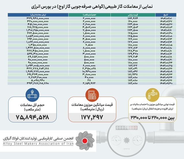 واکاوی تبعیض در مدیریت محدودیت‌های گاز و گران‌فروشی گاز صنعت فولاد
